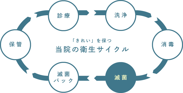 「きれい」を保つ当院の衛生サイクル