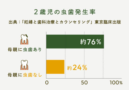 2歳児の虫歯発生率